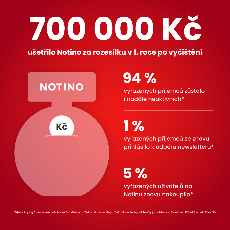 700 000 Kč ušetřilo Notino za rozesílku v 1. roce po vyčištění. 94 % vyřazených příjemců zůstalo i nadále neaktivních.* 1 % vyřazených příjemců se znovu přihlásilo k odběru newsletteru.* 5 % vyřazených uživatelů na Notinu znovu nakoupilo.* *Příjemci byli 