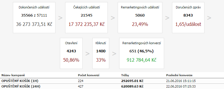 Detail remarketingové události