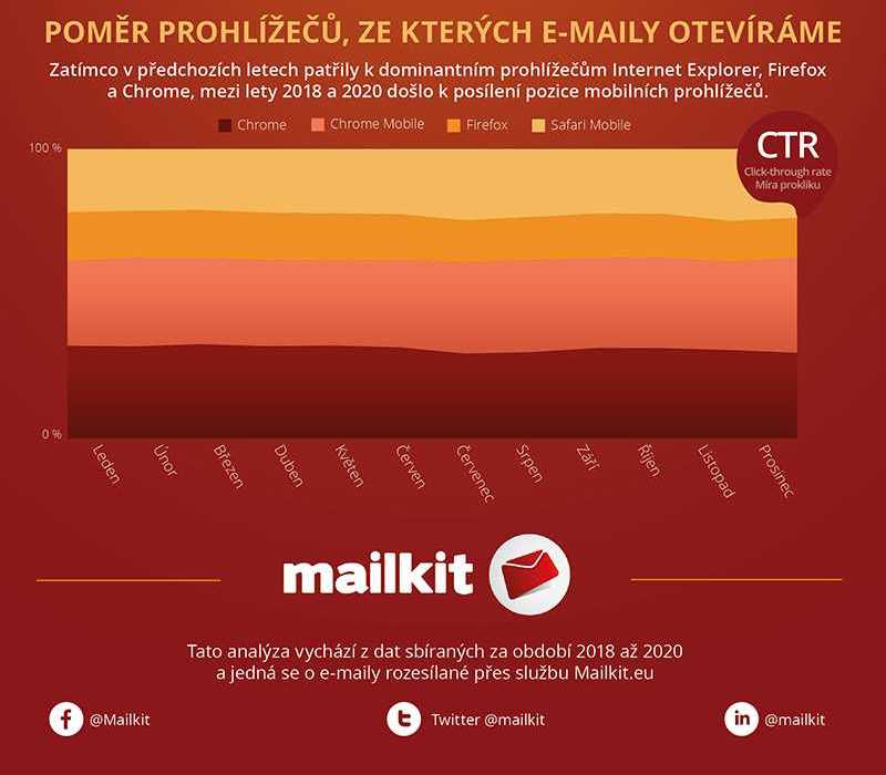 Poměr prohlížečů. ze kterých e-maily otevíráme