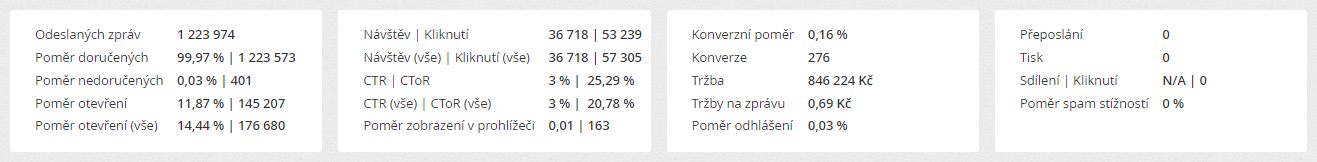 Report kampaně - přehled