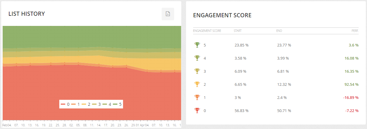 List history/Engagement score