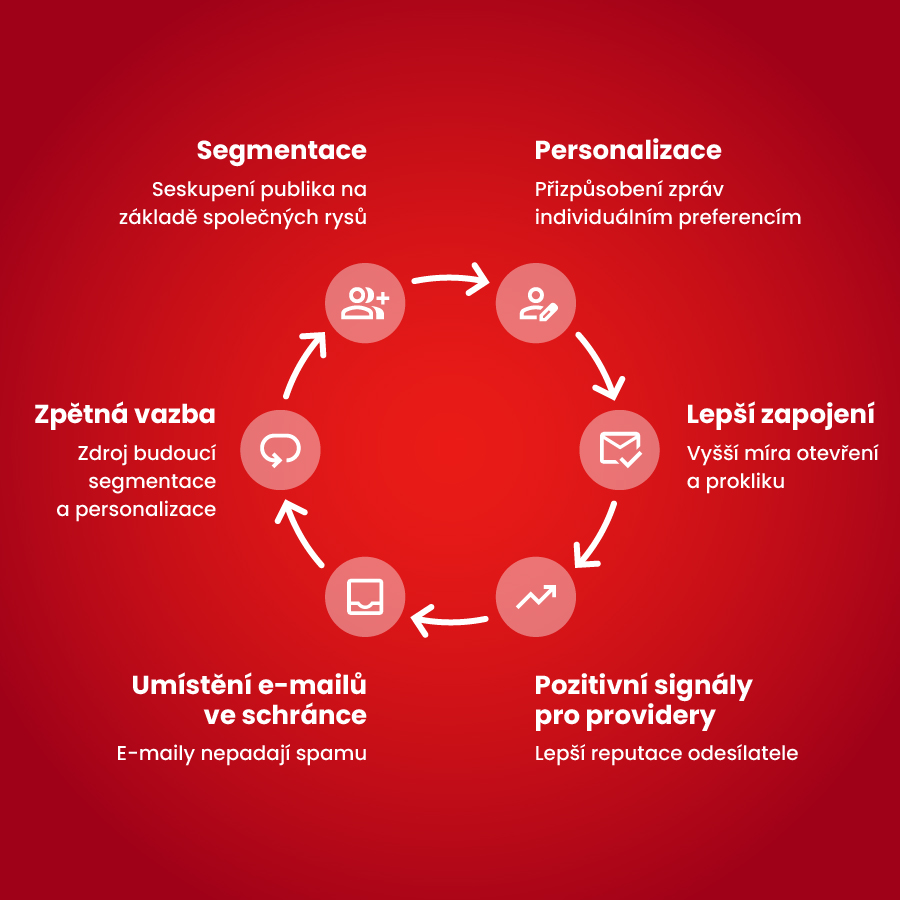 Angažovanost a doručitelnost fungují jako spojené nádoby