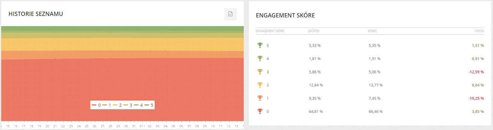 Historie seznamu/Engagement skóre