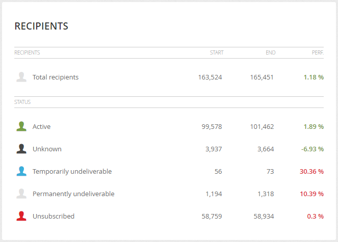 Recipients – statuses