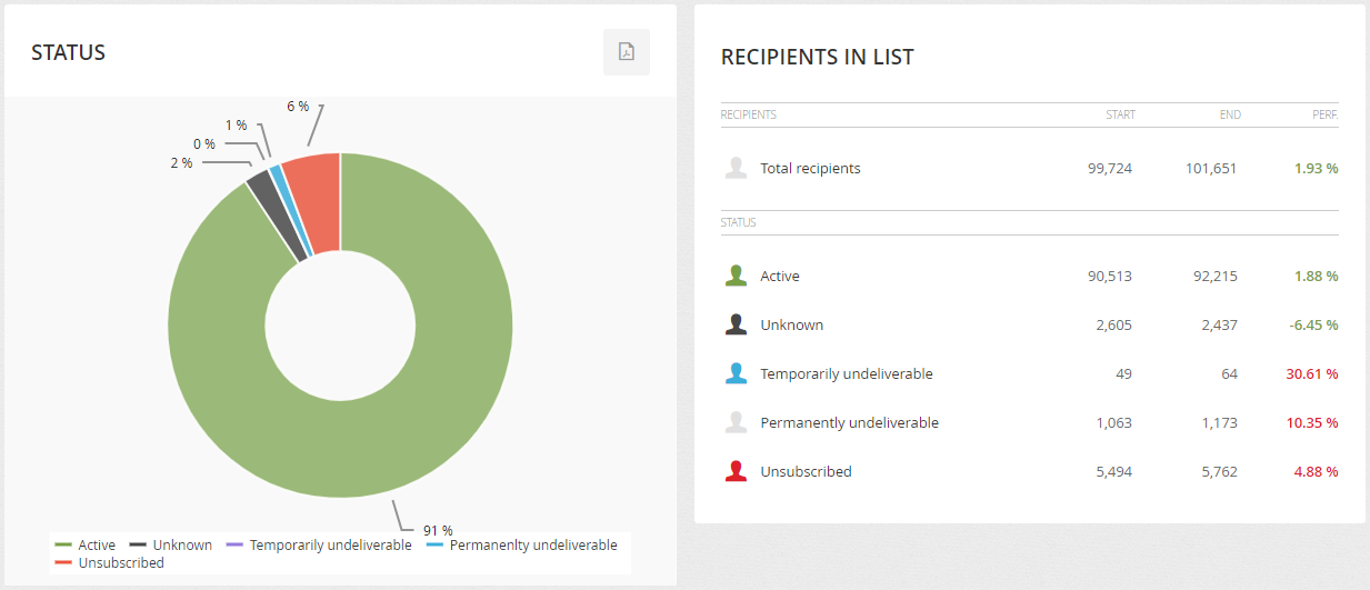 Statuses in recipient list