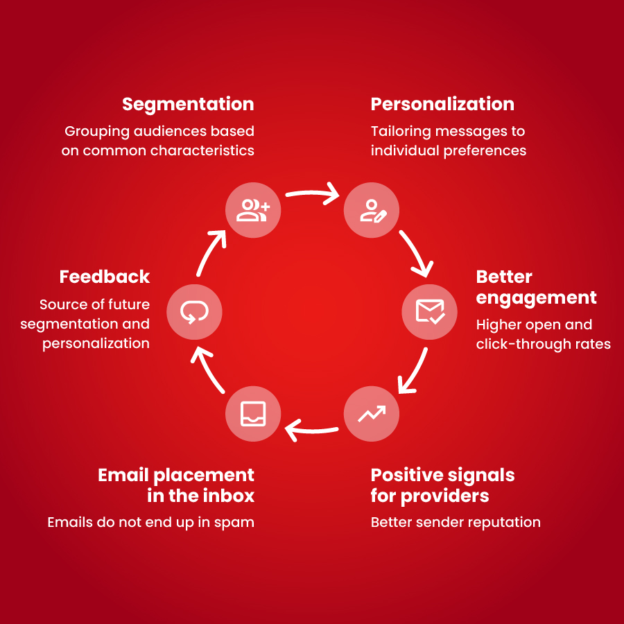 Engagement and deliverability work like connected vessels Engagement and deliverability work like connected vessels