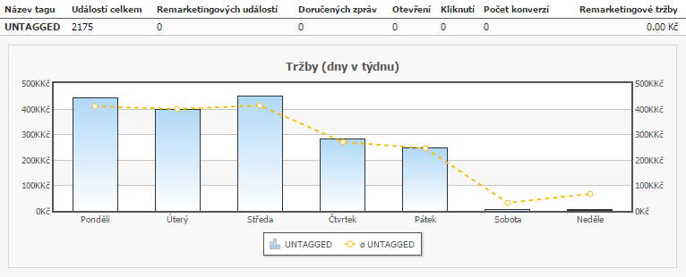 Základní report událostí bez remarketingu