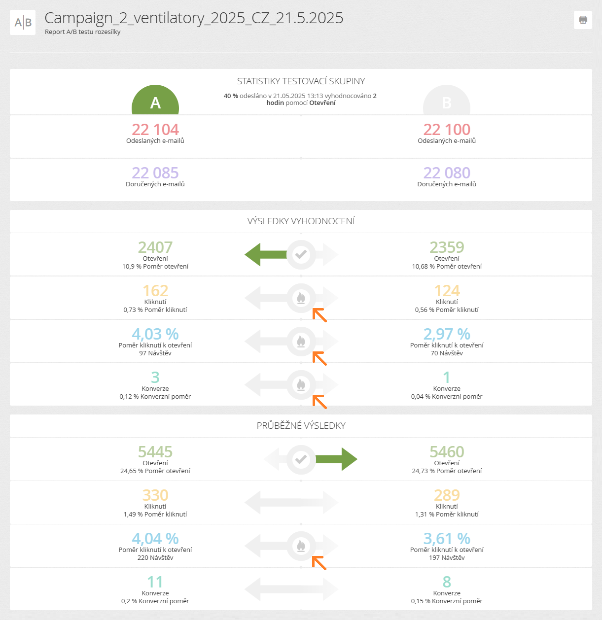 Report rozesílky – vyhodnocení AB testu Report rozesílky – vyhodnocení AB testu