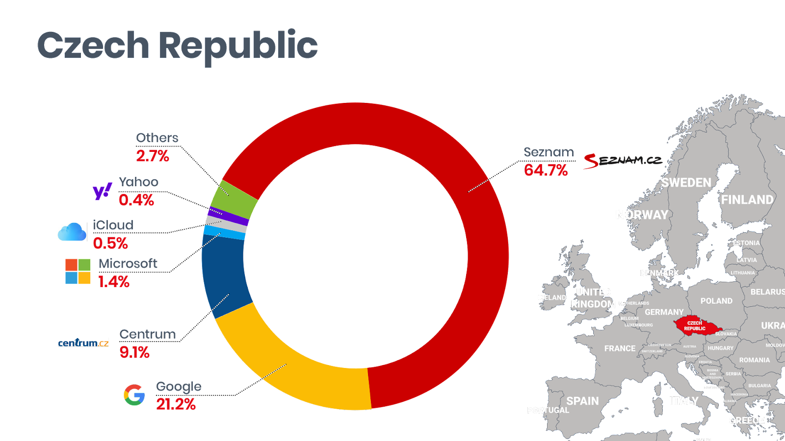 Podíly e-mailových providerů v České republice