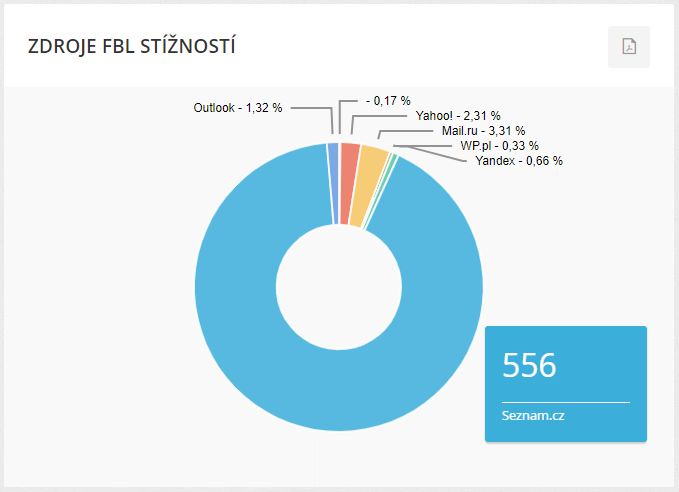 Zdroje FBL stížností