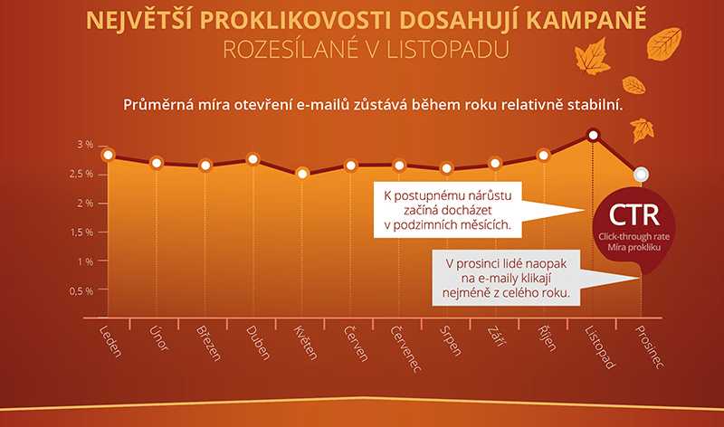 Největší proklikovost dosahují kampaně rozeslané v listopadu