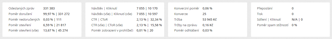 Report rozesílky kampaně – přehled