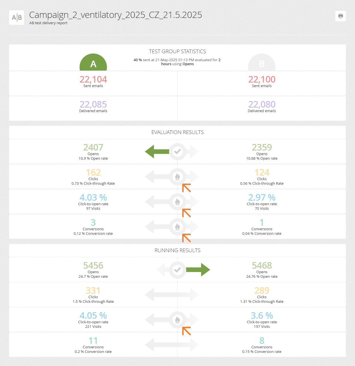 Campaign Delivery Report – AB test evaluation Campaign Delivery Report – AB test evaluation