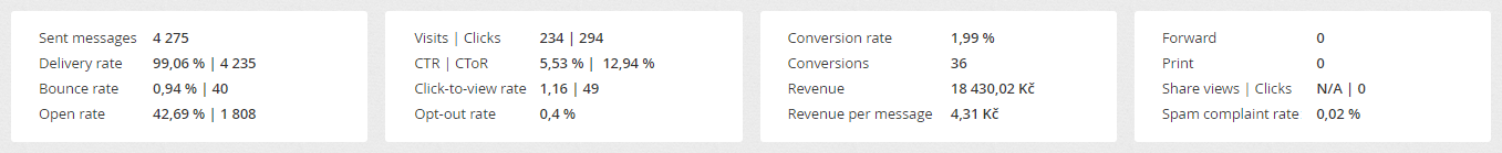Campaign delivery report – summary Campaign delivery report – summary
