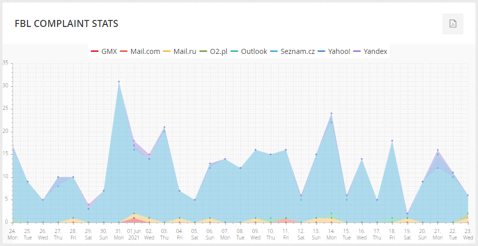 FBL Complaint stats graph