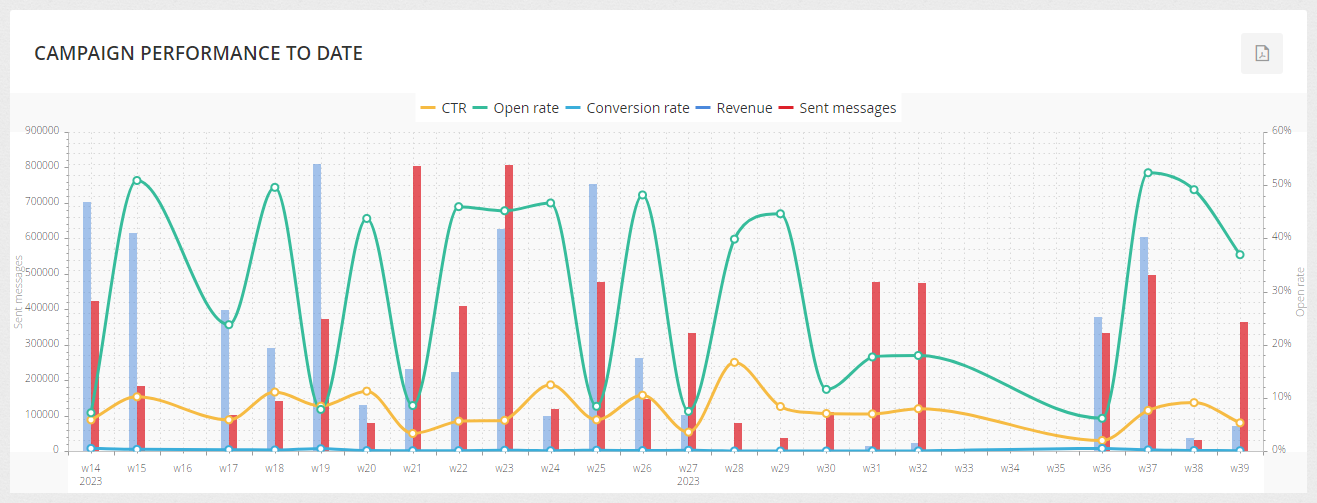 Campaign report - graph