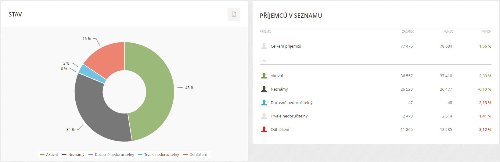 Stavy příjemců v seznamu