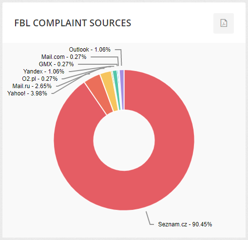 FBL Complaint sources