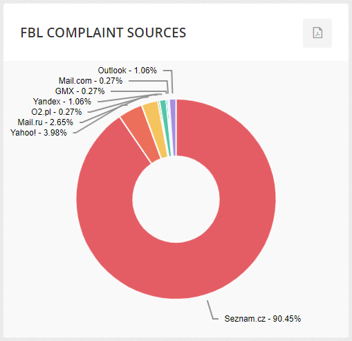 FBL complaint sources