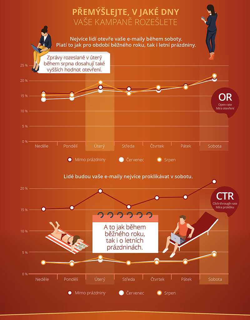 Přemýšlejte, v jaké dny vaše kampaně rozešlete