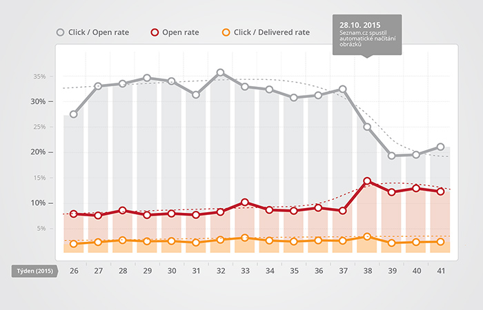 Vliv změny v načítání obrázků na open-rate, CTR a click-to-delivered u Seznam.cz