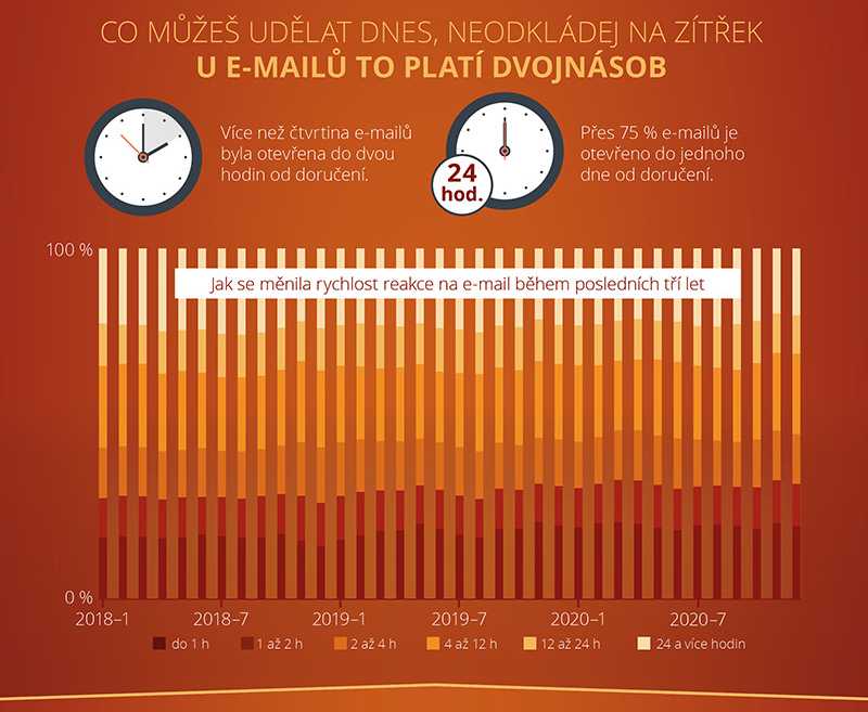 Jak se změnila rychlost reakce na e-mail během posledních tří let