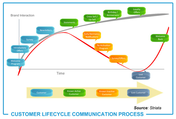 life cycle segmentation